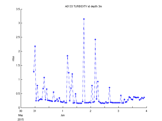 download statistical