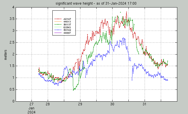 significant wave height group plot