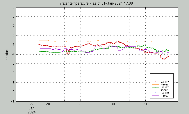 water temperature group plot