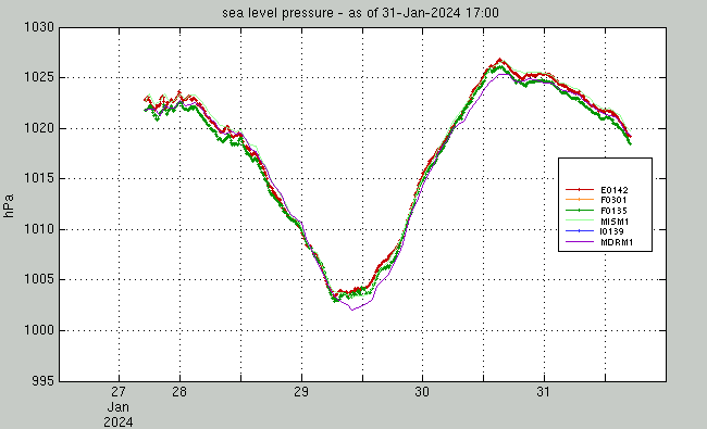 barometric pressure group plot