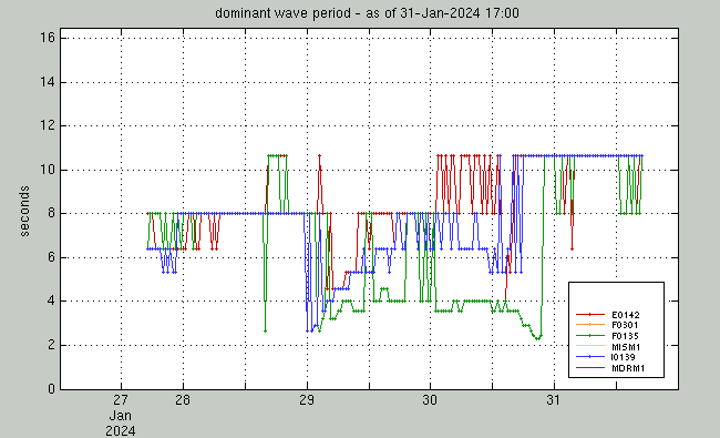 dominant wave period group plot