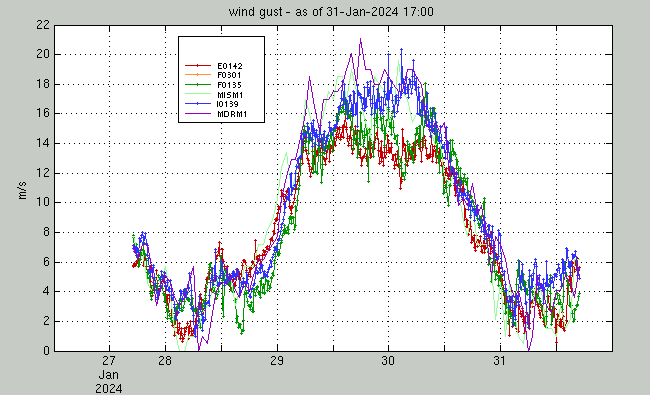 wind gust group plot