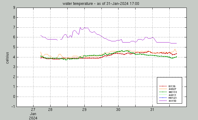 water temperature group plot