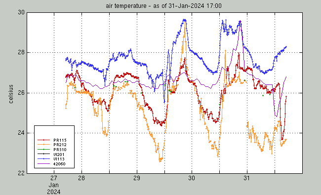 air temperature group plot