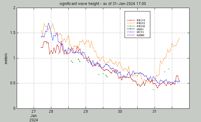 significant wave height group plot