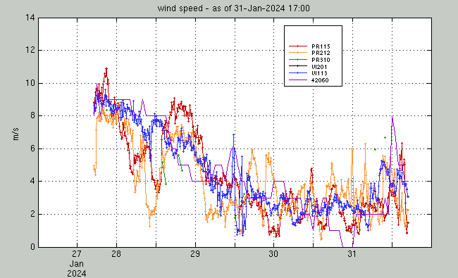 wind speed group plot