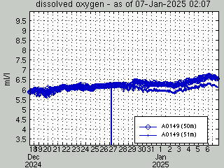 dissolved oxygen group plot