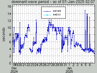 dominant wave period group plot