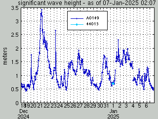 significant wave height group plot