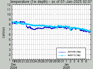 water temperature group plot