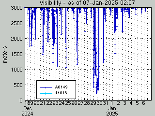 visibility group plot