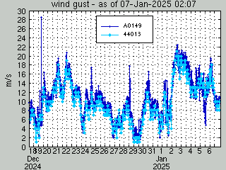 wind gust group plot