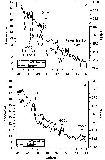 SST and SSS