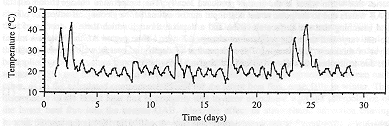 Eucla temperatures