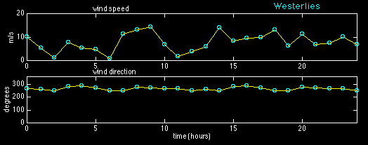 Wind Direction By Hour Exercises In Oceanography